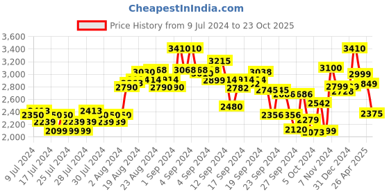 ajio.com kisah Men Embellished Regular Fit Kurta kisah Price History Graph from 9 Jul 2024 to 23 Oct 2025