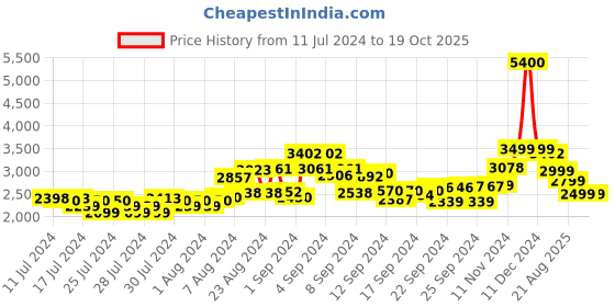 ajio.com kisah Men Embellished Regular Fit Kurta kisah Price History Graph from 11 Jul 2024 to 17 Oct 2025