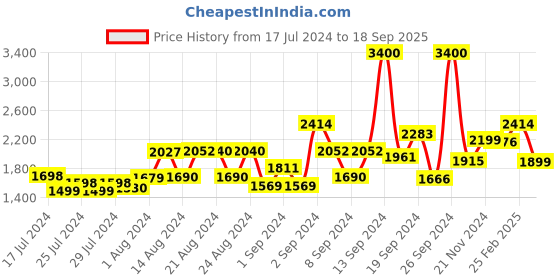 ajio.com kisah Men Embellished Regular Fit Kurta kisah Price History Graph from 17 Jul 2024 to 18 Sep 2025