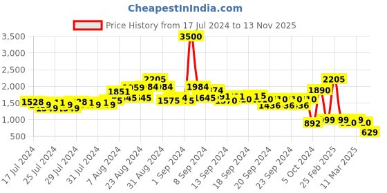 ajio.com kisah Men Embellished Regular Fit Kurta kisah Price History Graph from 17 Jul 2024 to 13 Nov 2025