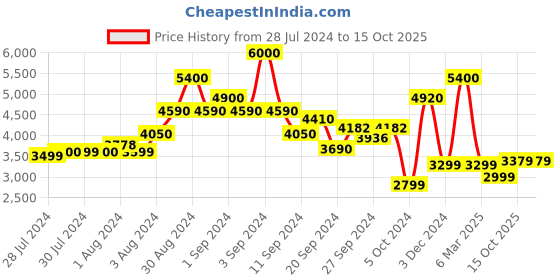 ajio.com kisah Men Embellished Regular Fit Kurta kisah Price History Graph from 28 Jul 2024 to 15 Oct 2025