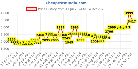 ajio.com kisah Men Embellished Regular Fit Kurta kisah Price History Graph from 17 Jul 2024 to 14 Oct 2025