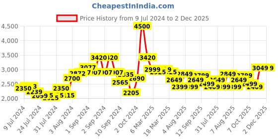 ajio.com kisah Men Embellished Regular Fit Long Kurta kisah Price History Graph from 9 Jul 2024 to 2 Dec 2025