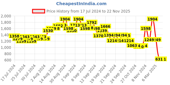 ajio.com kisah Men Embellished Regular Fit Long Kurta kisah Price History Graph from 17 Jul 2024 to 20 Nov 2025
