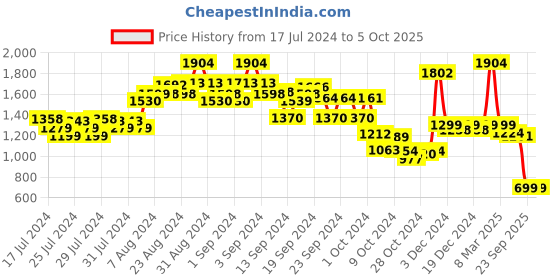 ajio.com kisah Men Embellished Regular Fit Long Kurta kisah Price History Graph from 17 Jul 2024 to 5 Oct 2025