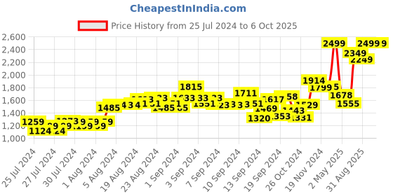 ajio.com kisah Men Embellished Regular Fit Long Kurta kisah Price History Graph from 25 Jul 2024 to 6 Oct 2025