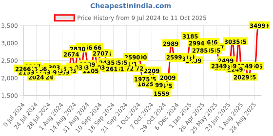 ajio.com kisah Men Embellished Regular Fit Nehru Jacket kisah Price History Graph from 9 Jul 2024 to 10 Oct 2025