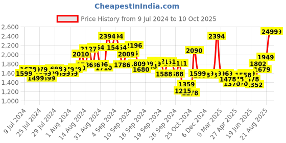 ajio.com kisah Men Embellished Regular Fit Nehru Jacket kisah Price History Graph from 9 Jul 2024 to 9 Oct 2025