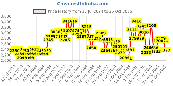 ajio.com kisah Men Embellished Regular Fit Nehru Jacket kisah Price History Graph from 17 Jul 2024 to 26 Oct 2025