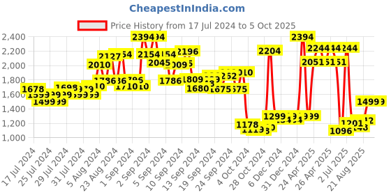ajio.com kisah Men Embellished Regular Fit Nehru Jacket kisah Price History Graph from 17 Jul 2024 to 5 Oct 2025