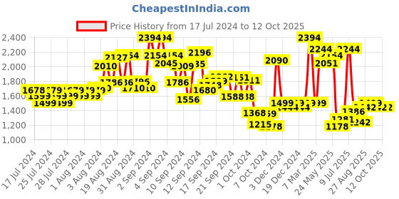 ajio.com kisah Men Embellished Regular Fit Nehru Jacket kisah Price History Graph from 17 Jul 2024 to 12 Oct 2025