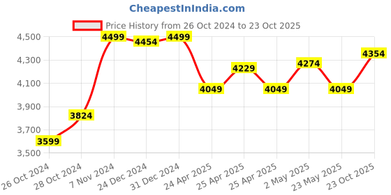 ajio.com kisah Men Embellished Regular Fit Nehru Jacket with Mandarin Collar kisah Price History Graph from 26 Oct 2024 to 23 Oct 2025