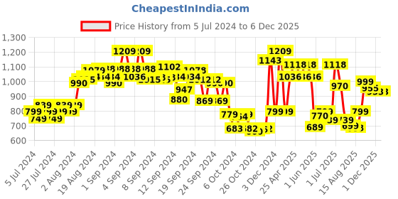 ajio.com kisah Men Embellished Stole with Tassles kisah Price History Graph from 5 Jul 2024 to 5 Dec 2025