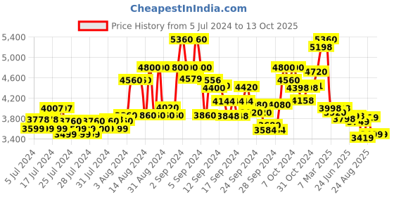ajio.com kisah Men Embroidered Regular Fit Kurta kisah Price History Graph from 5 Jul 2024 to 4 Oct 2025