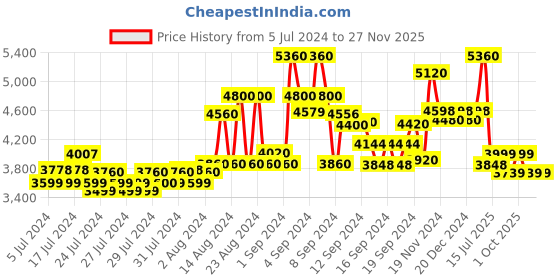 ajio.com kisah Men Embroidered Regular Fit Kurta kisah Price History Graph from 5 Jul 2024 to 27 Nov 2025