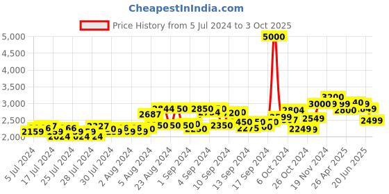 ajio.com kisah Men Embroidered Regular Fit Kurta kisah Price History Graph from 5 Jul 2024 to 3 Oct 2025