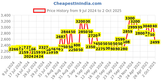 ajio.com kisah Men Embroidered Regular Fit Kurta kisah Price History Graph from 9 Jul 2024 to 2 Oct 2025