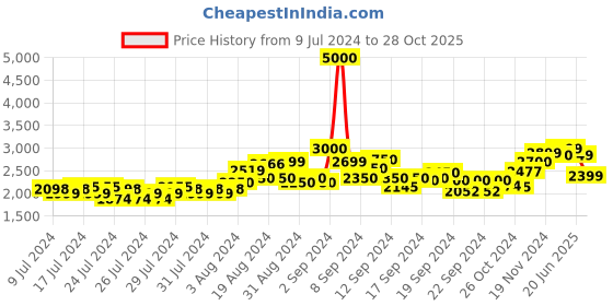 ajio.com kisah Men Embroidered Regular Fit Kurta kisah Price History Graph from 9 Jul 2024 to 28 Oct 2025
