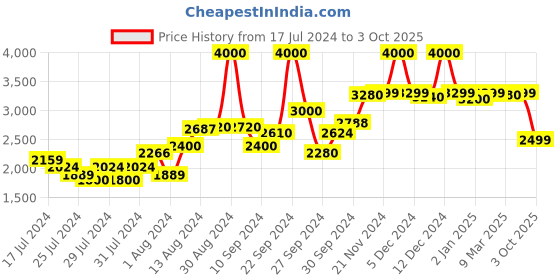 ajio.com kisah Men Embroidered Regular Fit Kurta kisah Price History Graph from 17 Jul 2024 to 3 Oct 2025