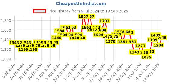 ajio.com kisah Men Embroidered Regular Fit Long Kurta kisah Price History Graph from 9 Jul 2024 to 19 Sep 2025