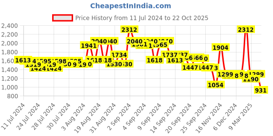 ajio.com kisah Men Embroidered Regular Fit Long Kurta kisah Price History Graph from 11 Jul 2024 to 22 Oct 2025