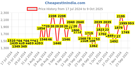 ajio.com kisah Men Embroidered Regular Fit Long Kurta kisah Price History Graph from 17 Jul 2024 to 8 Oct 2025