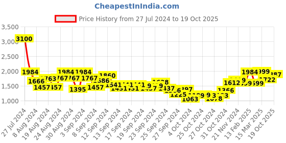 ajio.com kisah Men Embroidered Regular Fit Long Kurta kisah Price History Graph from 27 Jul 2024 to 19 Oct 2025