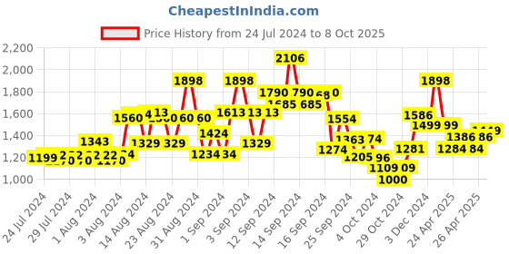 ajio.com kisah Men Embroidered Regular Fit Long Kurta kisah Price History Graph from 24 Jul 2024 to 8 Oct 2025