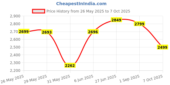 ajio.com kisah Men Embroidered Regular Fit Long Kurta kisah Price History Graph from 26 May 2025 to 7 Oct 2025