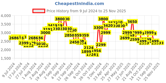 ajio.com kisah Men Embroidered Regular Fit Nehru Jacket kisah Price History Graph from 9 Jul 2024 to 25 Nov 2025
