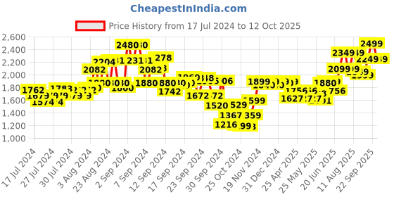 ajio.com kisah Men Embroidered Regular Fit Nehru Jacket kisah Price History Graph from 17 Jul 2024 to 12 Oct 2025