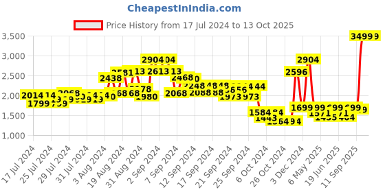 ajio.com kisah Men Embroidered Regular Fit Nehru Jacket kisah Price History Graph from 17 Jul 2024 to 12 Oct 2025