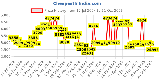 ajio.com kisah Men Embroidered Regular Fit Nehru Jacket kisah Price History Graph from 17 Jul 2024 to 10 Oct 2025