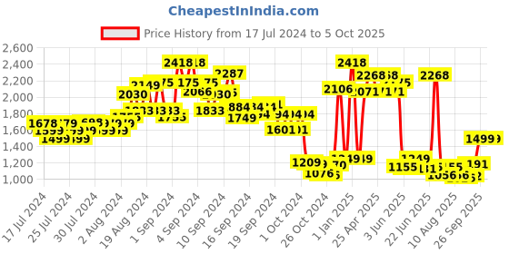 ajio.com kisah Men Embroidered Regular Fit Nehru Jacket kisah Price History Graph from 17 Jul 2024 to 4 Oct 2025