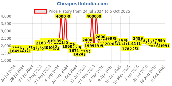 ajio.com kisah Men Embroidered Regular Fit Nehru Jacket kisah Price History Graph from 24 Jul 2024 to 4 Oct 2025