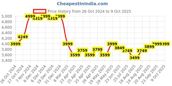 ajio.com kisah Men Embroidered Regular Fit Nehru jacket kisah Price History Graph from 26 Oct 2024 to 8 Oct 2025