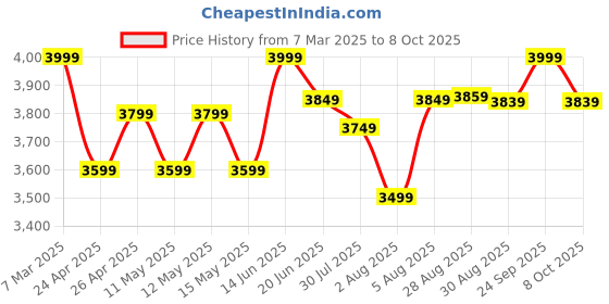 ajio.com kisah Men Embroidered Regular Fit Nehru Jacket kisah Price History Graph from 7 Mar 2025 to 8 Oct 2025