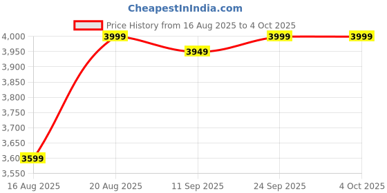 ajio.com kisah Men Embroidered Regular Fit Nehru Jacket kisah Price History Graph from 16 Aug 2025 to 4 Oct 2025