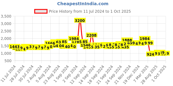 ajio.com kisah Men Embroidered Regular Fit Short Kurta kisah Price History Graph from 11 Jul 2024 to 1 Oct 2025