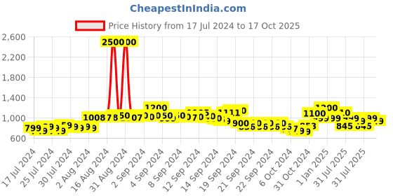 ajio.com kisah Men Embroidered Regular Fit Short Kurta kisah Price History Graph from 17 Jul 2024 to 17 Oct 2025