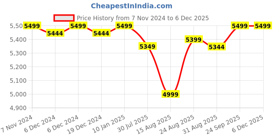 ajio.com kisah Men Embroidery Long Kurta kisah Price History Graph from 7 Nov 2024 to 4 Dec 2025