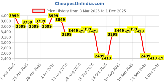 ajio.com kisah Men Embroidery Nehru jacket kisah Price History Graph from 8 Mar 2025 to 30 Nov 2025