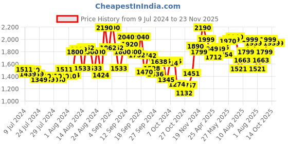 ajio.com kisah Men Floral Print Regular Fit Long Kurta kisah Price History Graph from 9 Jul 2024 to 23 Nov 2025