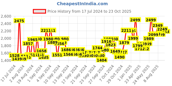 ajio.com kisah Men Floral Print Regular Fit Long Kurta kisah Price History Graph from 17 Jul 2024 to 23 Oct 2025