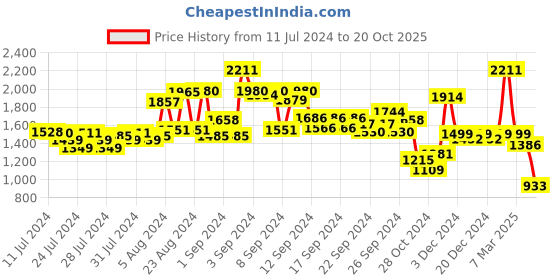 ajio.com kisah Men Floral Print Regular Fit Long Kurta kisah Price History Graph from 11 Jul 2024 to 20 Oct 2025