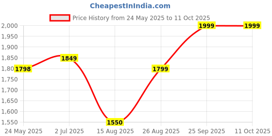 ajio.com kisah Men Floral Print Regular Fit Long Kurta kisah Price History Graph from 24 May 2025 to 11 Oct 2025