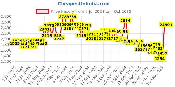 ajio.com kisah Men Floral Print Regular Fit Nehru jacket kisah Price History Graph from 5 Jul 2024 to 4 Oct 2025