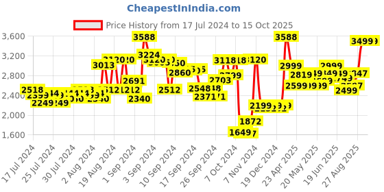 ajio.com kisah Men Floral Print Regular Fit Nehru Jacket kisah Price History Graph from 17 Jul 2024 to 15 Oct 2025