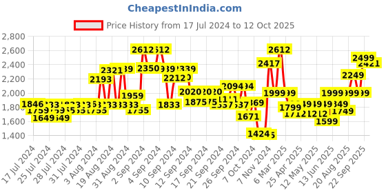 ajio.com kisah Men Floral Print Regular Fit Nehru jacket kisah Price History Graph from 17 Jul 2024 to 12 Oct 2025
