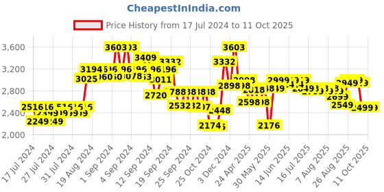 ajio.com kisah Men Floral Print Regular Fit Nehru jacket kisah Price History Graph from 17 Jul 2024 to 11 Oct 2025